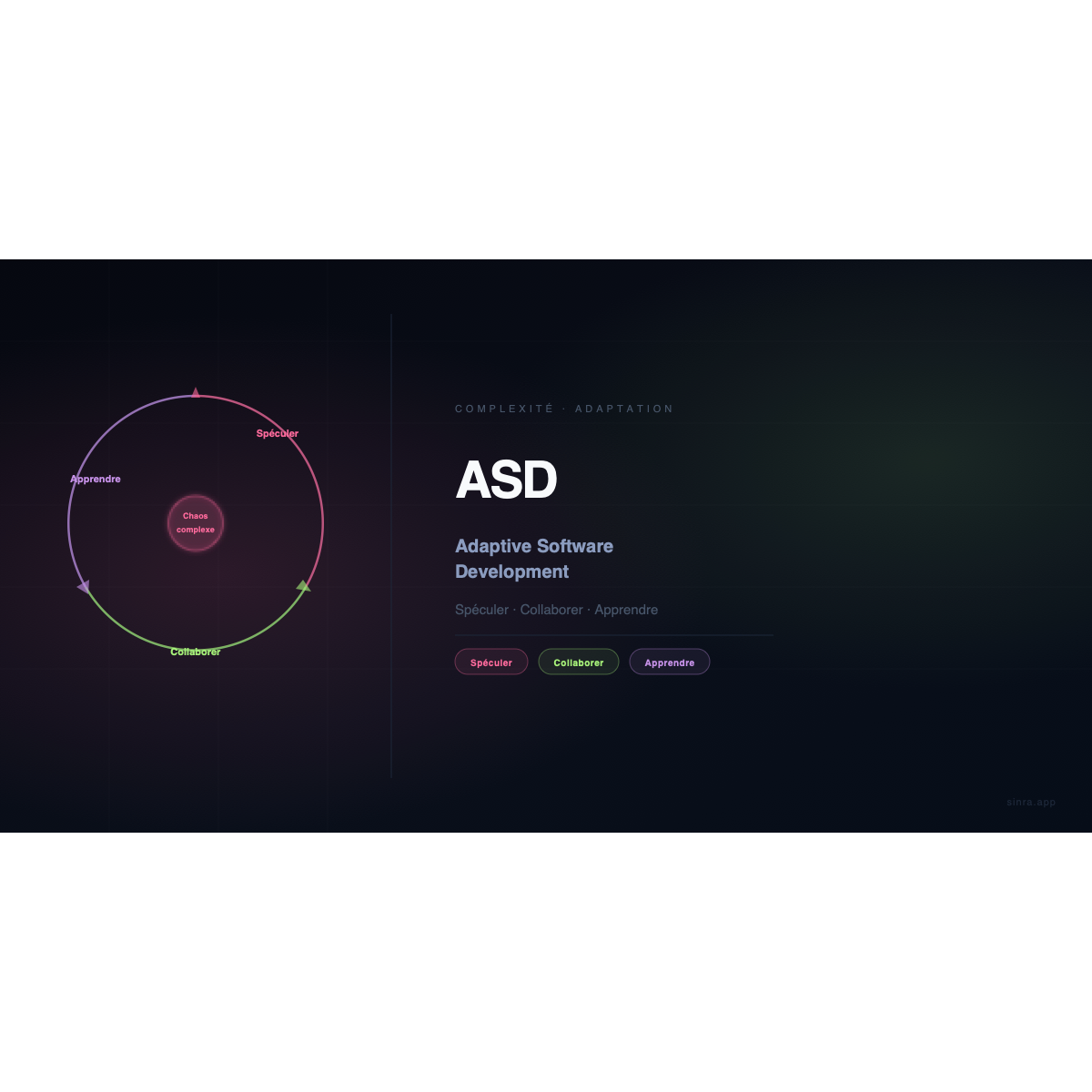 ASD (Adaptive Software Development) : Gérer l'Incertitude par Design