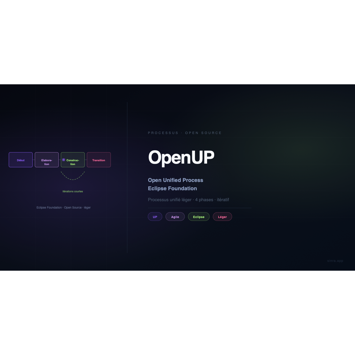 OpenUP: La Versión Ligera de RUP Para Equipas Modernas