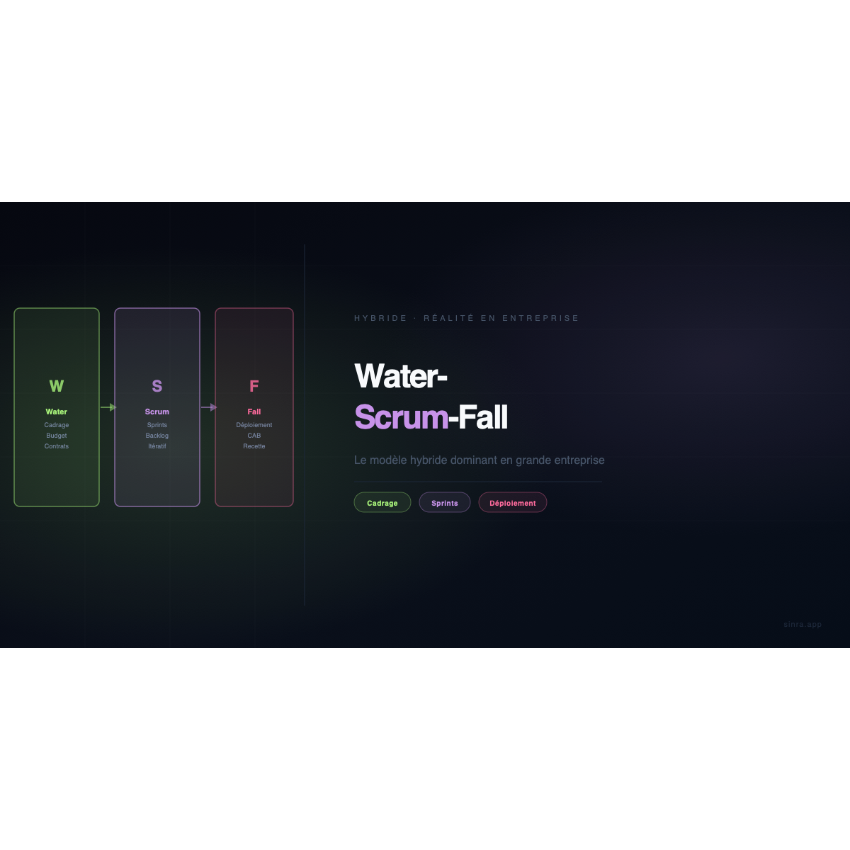 Water-Scrum-Fall: La Realidad de Organizaciones Queriendo Ser Agile