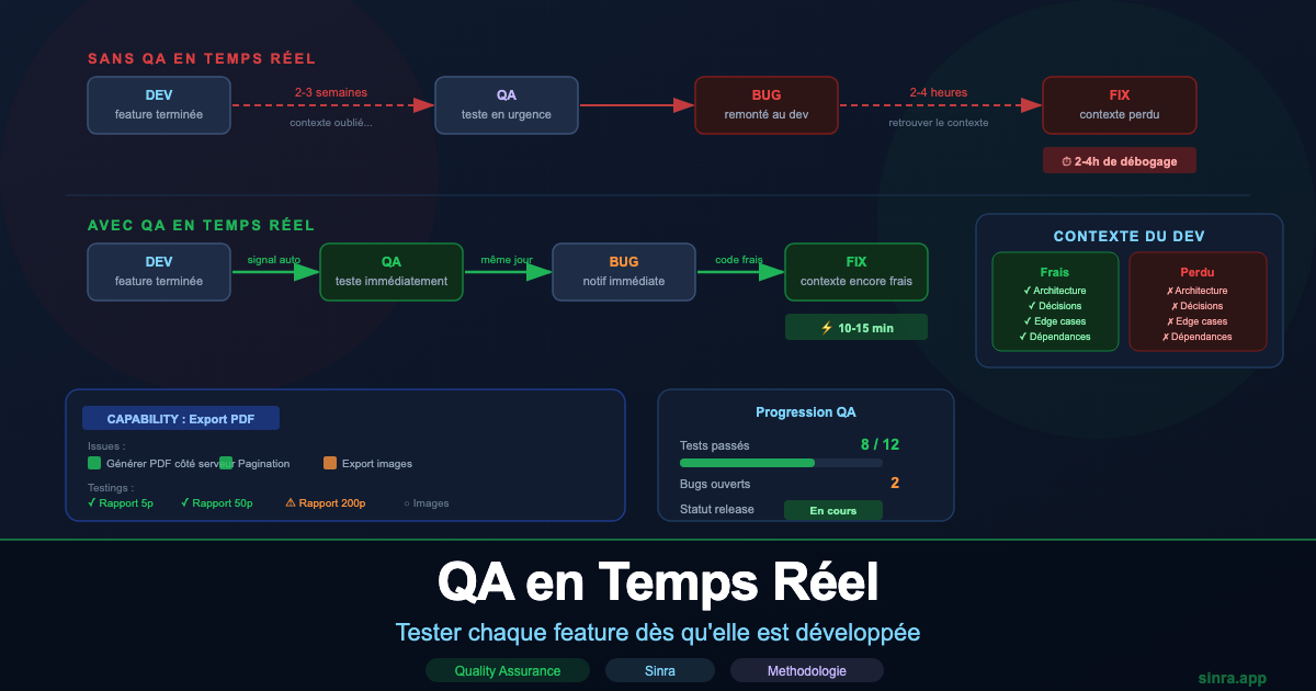 QA en Tiempo Real: Testear Cada Feature en Cuanto Está Desarrollada