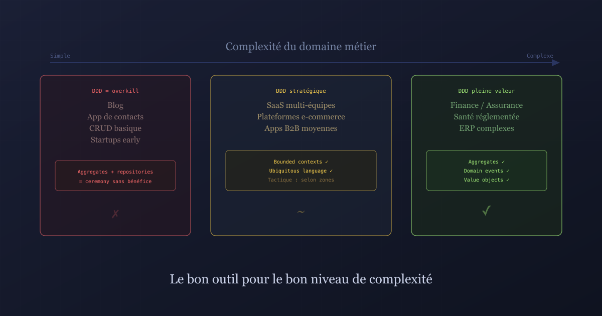 Développement Productivité