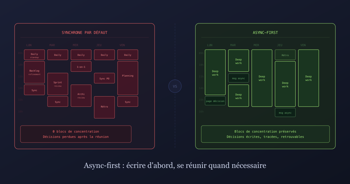 Async-first: menos reuniones, decisiones que perduran